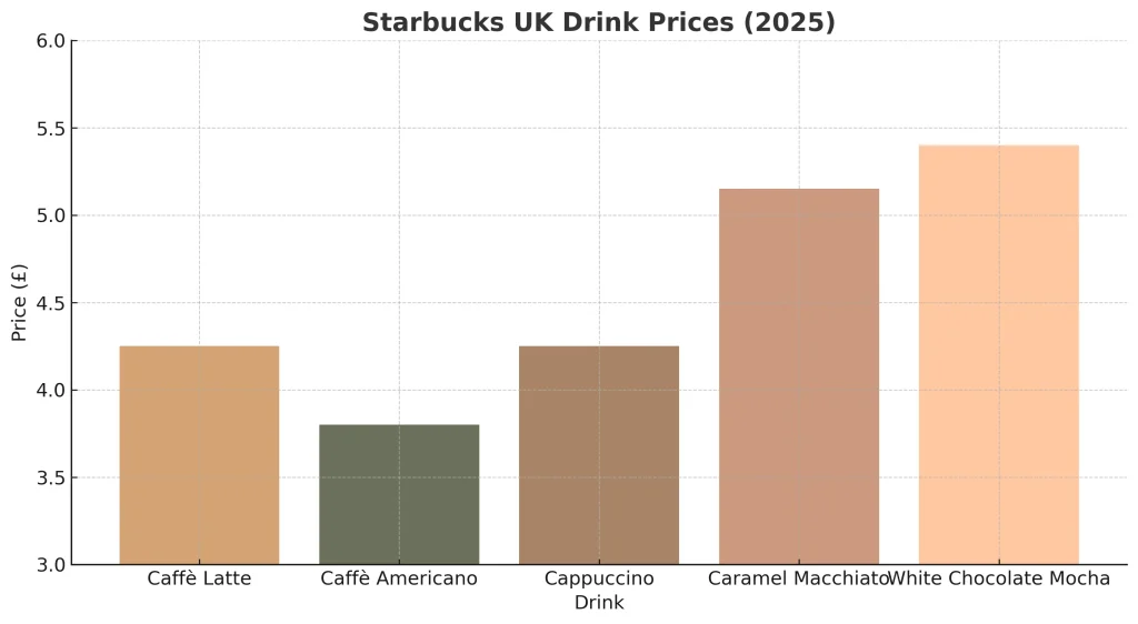 Starbucks Price Increase in the UK: Latest update Today 2026 1 starbucks_prices_uk